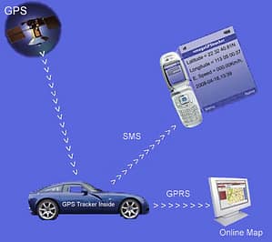 GPS Tracking Vehicle Tracking