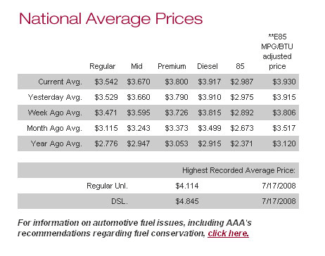 AAA-Nat-Avg-Fuel-Prices-3.11.2011